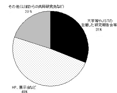 シーズ候補を見出したきっかけ