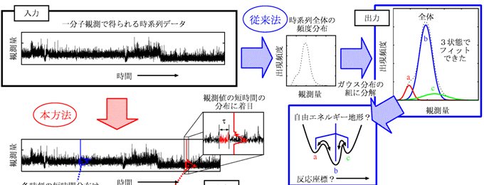 図１：開発した方法論の概略