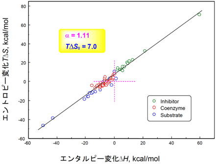 図５．酵素系でのエンタルピー・エントロピー補償則プロット