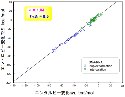 図６．ＤＮＡ系でのエンタルピー・エントロピー補償則プロット