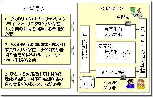 図１　多重リスクコミュニケータ（MRC）開発の背景と構成