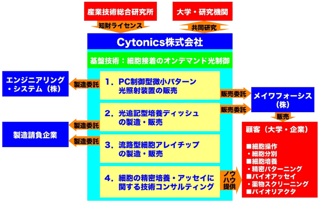 事業形態