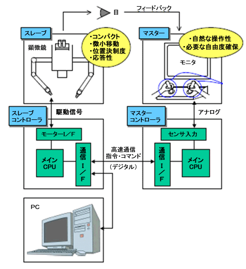 図１　技術の概要