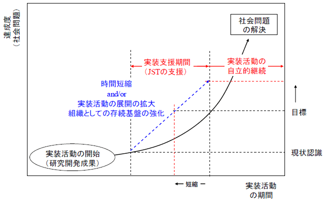 図１　実装支援の概念図