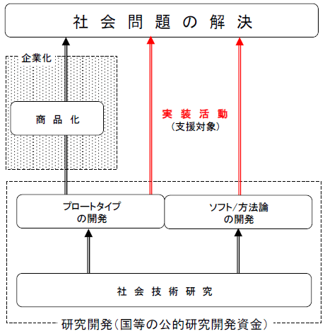 図２　実装支援の対象