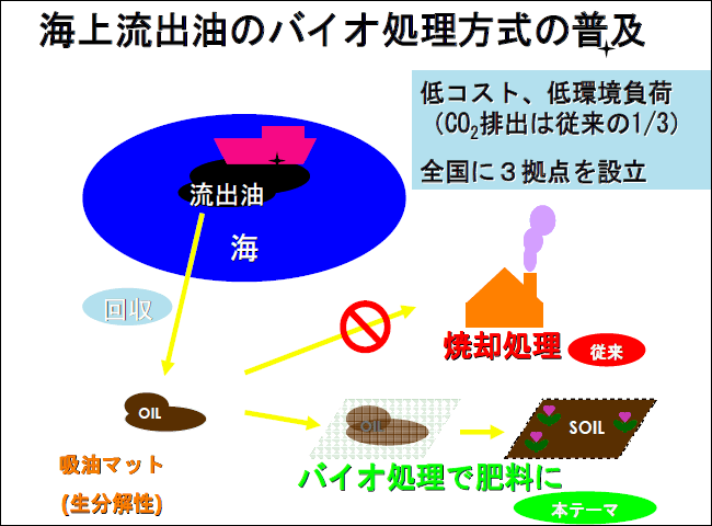 図３