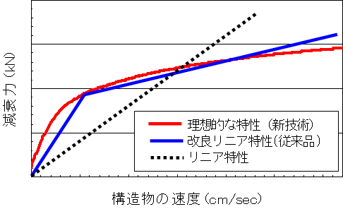 図１　制震装置の減衰力特性