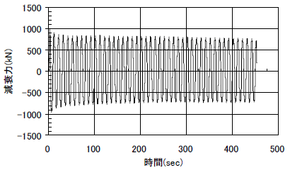 図３　加振試験の結果