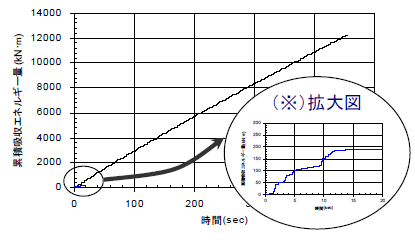 図３　加振試験の結果