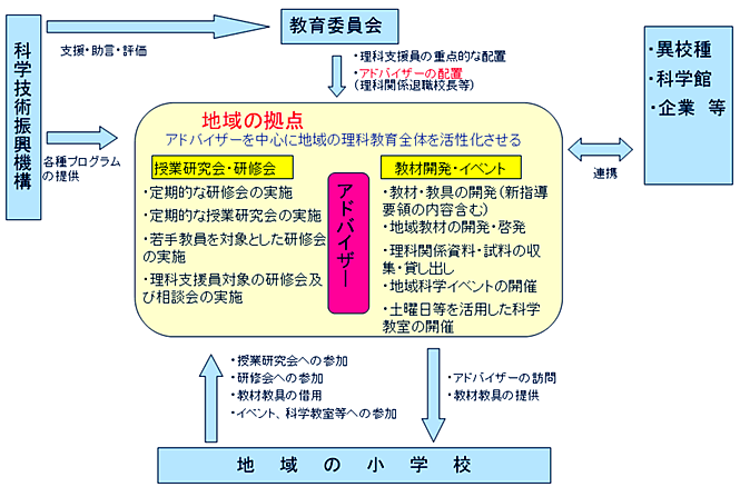 地域の拠点づくりイメージ図（コアスクール）