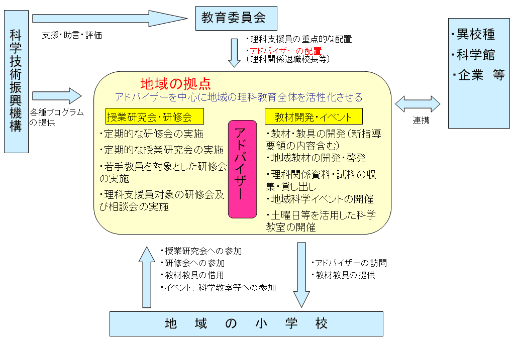 地域の拠点づくりイメージ図（コアスクール）