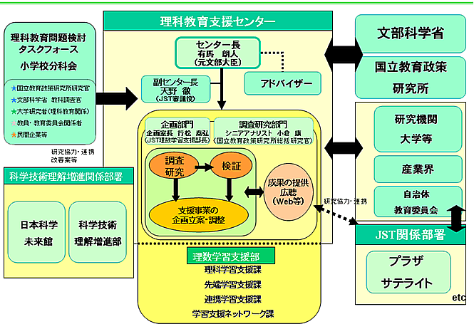 理科教育支援センターの推進体制について