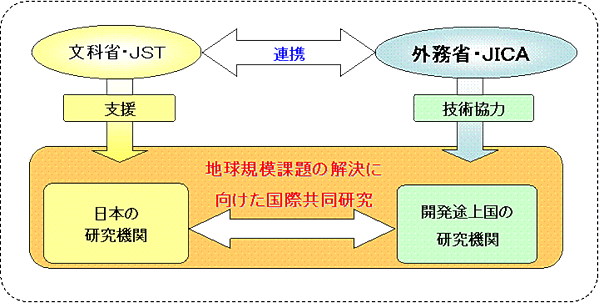 地球規模課題の解決に向けた国際共同研究