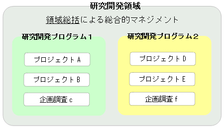 研究開発領域