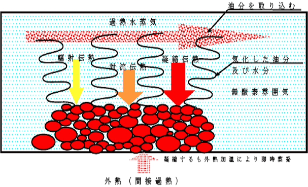 図２　外熱加熱による過熱水蒸気を用いた油分除去の模式図