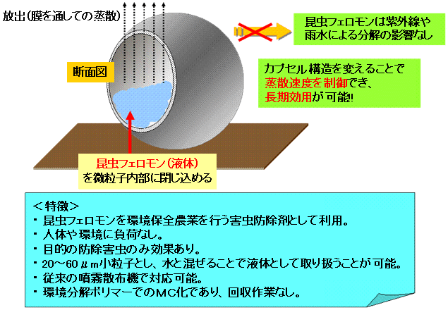 昆虫フェロモンマイクロカプセル