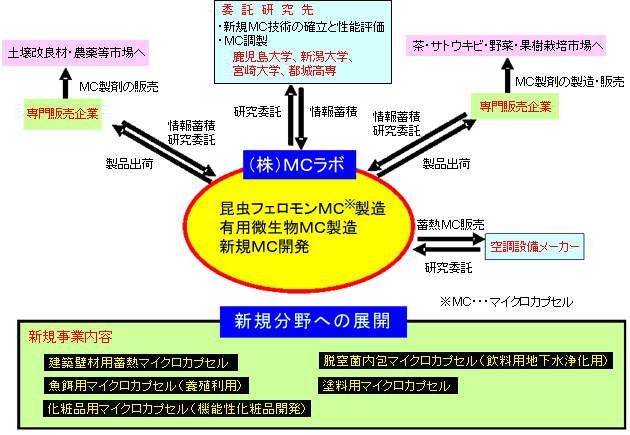 事業形態