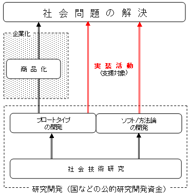 図２　実装支援の対象