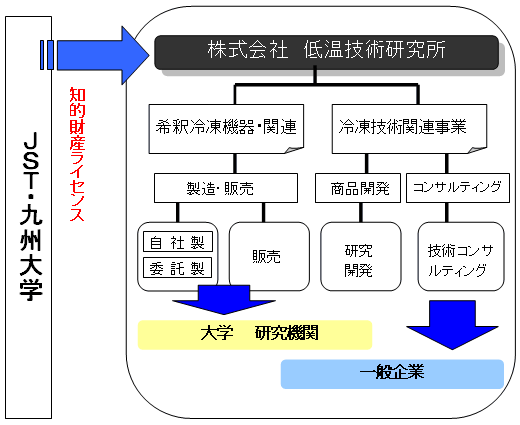 事業形態