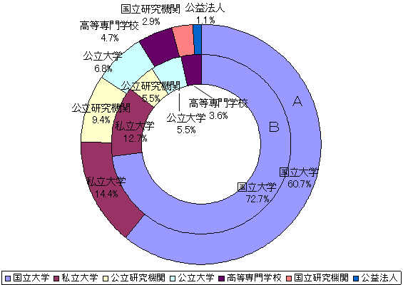 研究者所属機関別集計