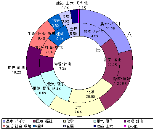 分野別集計