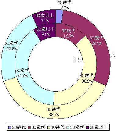 研究者年代別集計