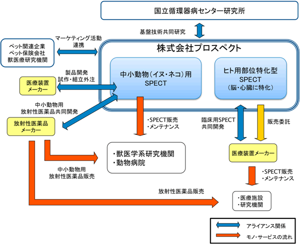 事業形態