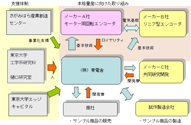 事業形態