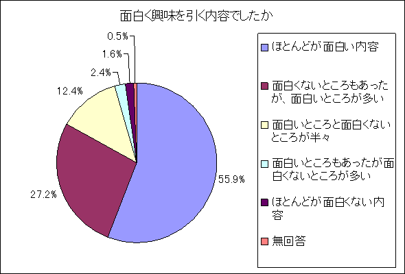 図１　面白く興味を引く内容でしたか