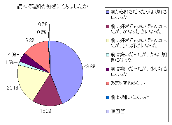 図２　読んで理科が好きになりましたか