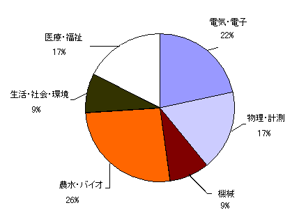 技術分野別内訳