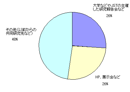 シーズ候補を見出したきっかけ