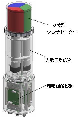 図２　ガンマ線検出器構造概念図