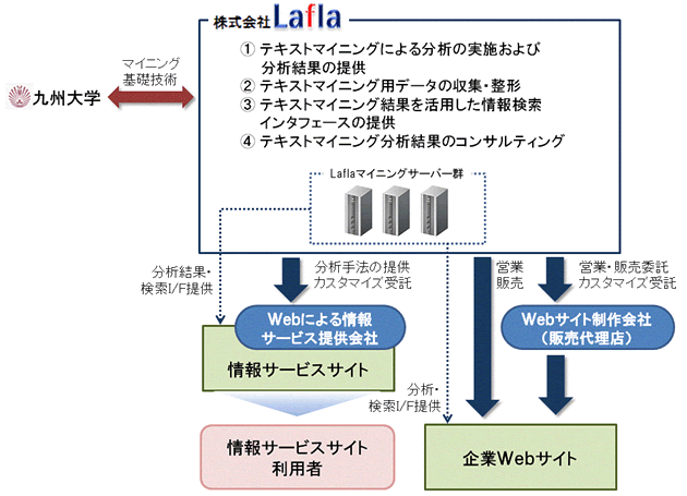 事業形態