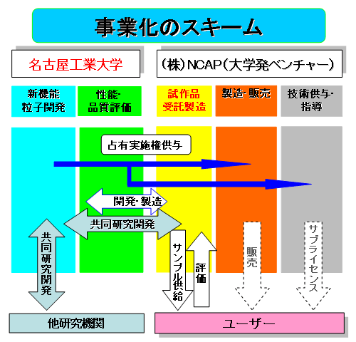 事業形態