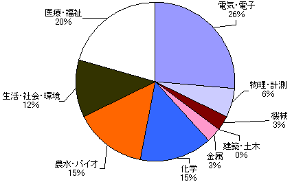 技術分野別内訳