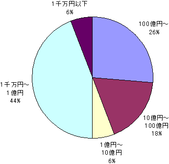 企業規模別内訳（資本金）