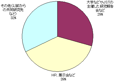 シーズ候補を見出したきっかけ