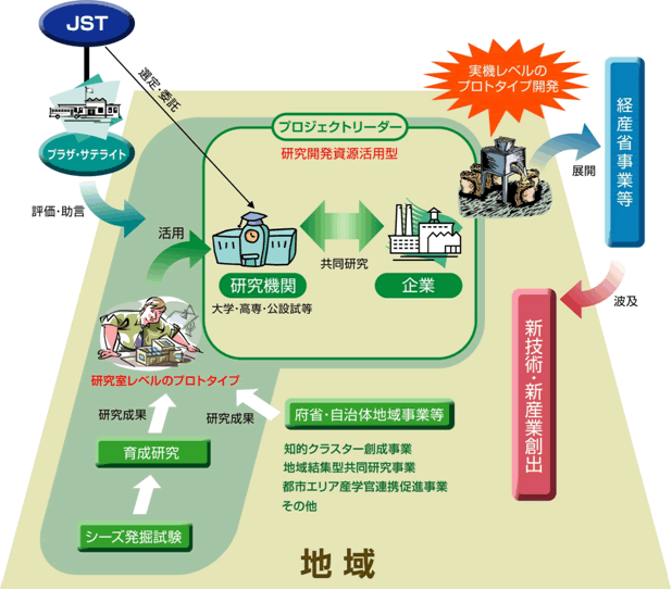 研究開発資源活用型のスキーム図