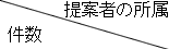 提案者の所属／件数