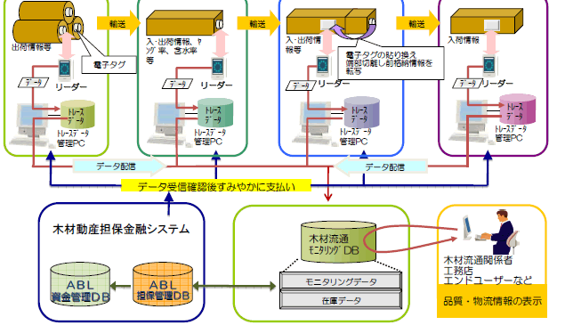 図３