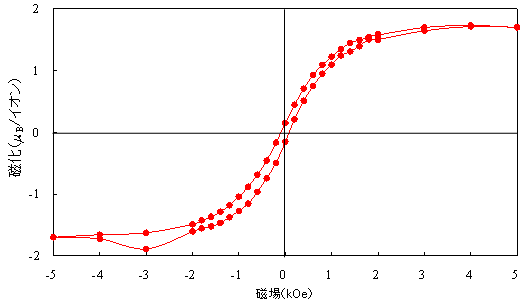 図４