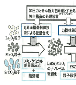 図２