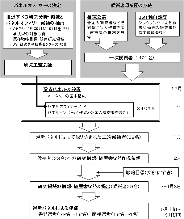 選考パネル