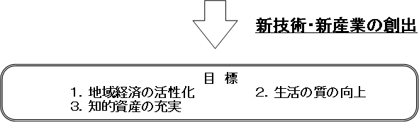 新技術・新産業の創出