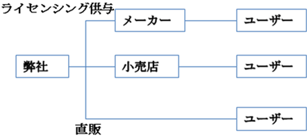 事業形態