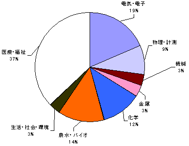 技術分野別内訳