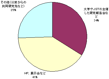シーズ候補を見出したきっかけ