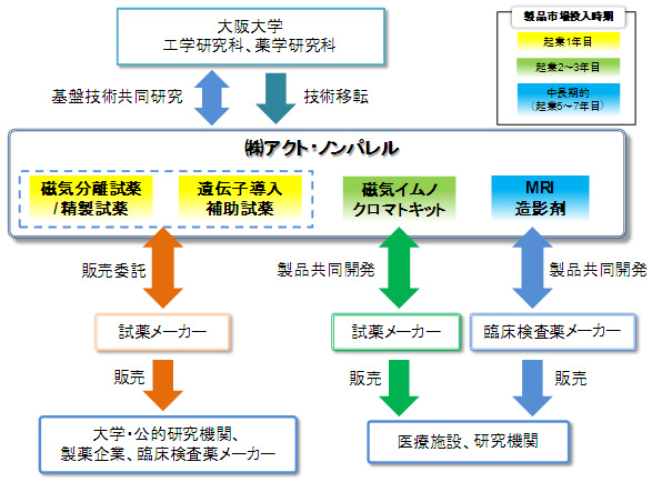 事業形態