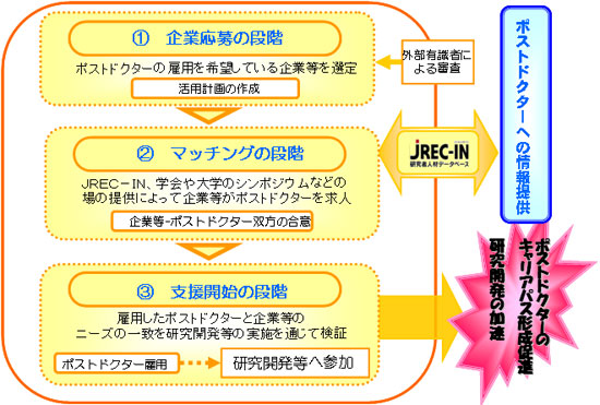 図　「高度研究人材活用促進事業」の概要